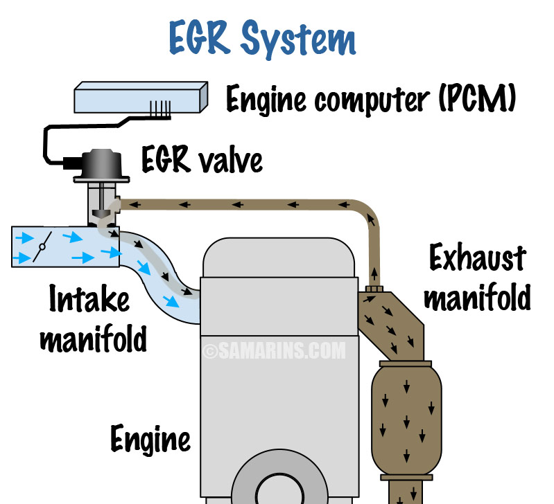  Monitor Ath-chuairteachadh Gas Exhaust (EGR) - I/M EGR