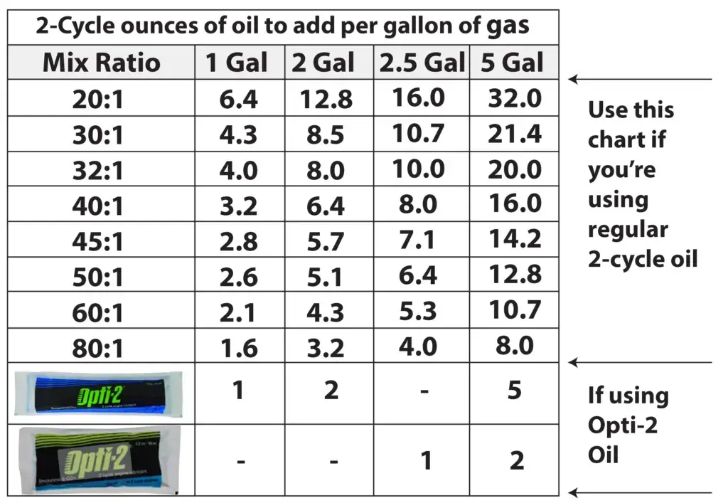  2-siklus olie sakrekenaar grafiek