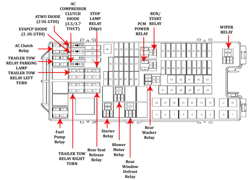  Diagramme de fusibles du Ford Edge 2013