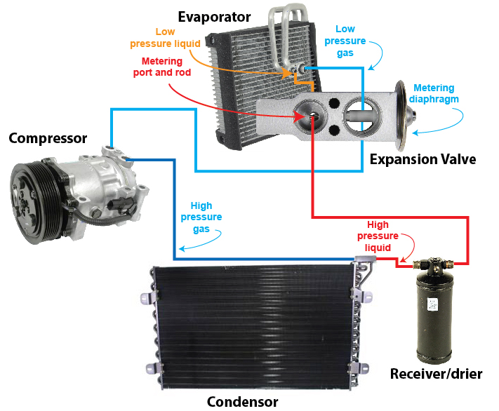  Как работи системата на разширителния вентил на AC